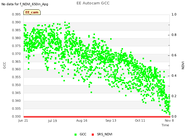 plot of EE Autocam GCC