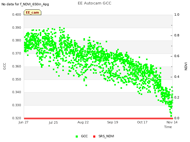 plot of EE Autocam GCC