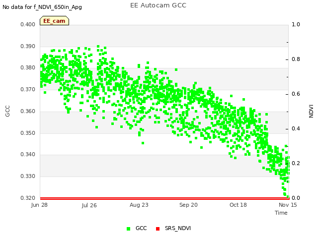 plot of EE Autocam GCC