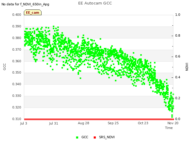 plot of EE Autocam GCC