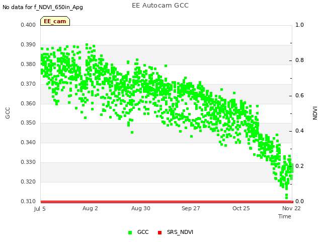 plot of EE Autocam GCC