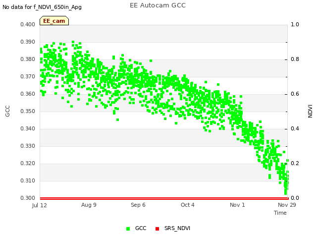 plot of EE Autocam GCC