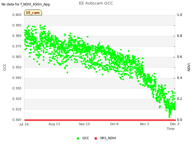 plot of EE Autocam GCC