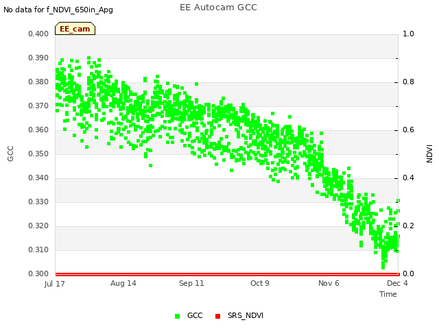 plot of EE Autocam GCC