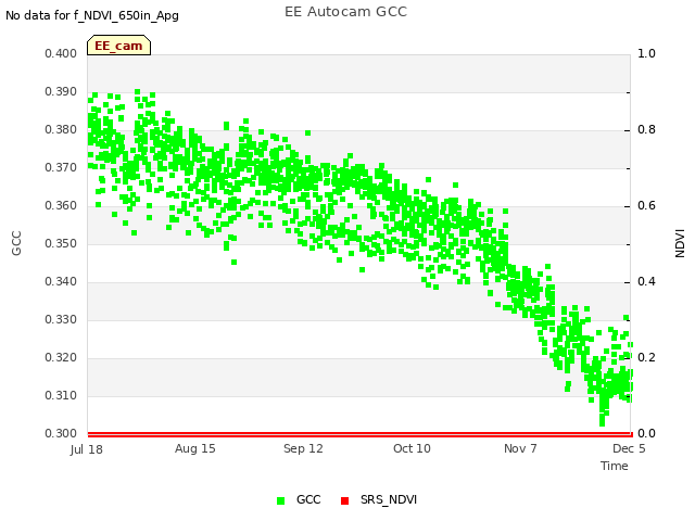 plot of EE Autocam GCC