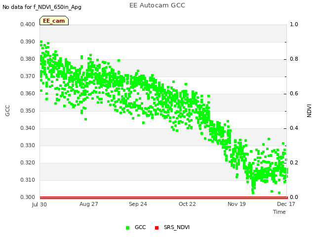 plot of EE Autocam GCC