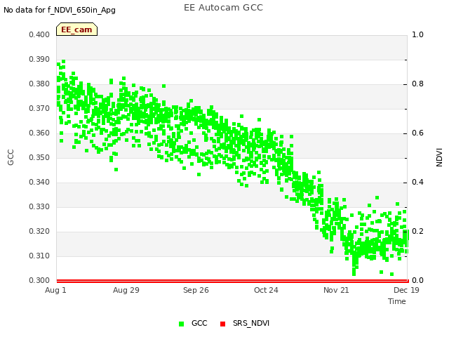 plot of EE Autocam GCC