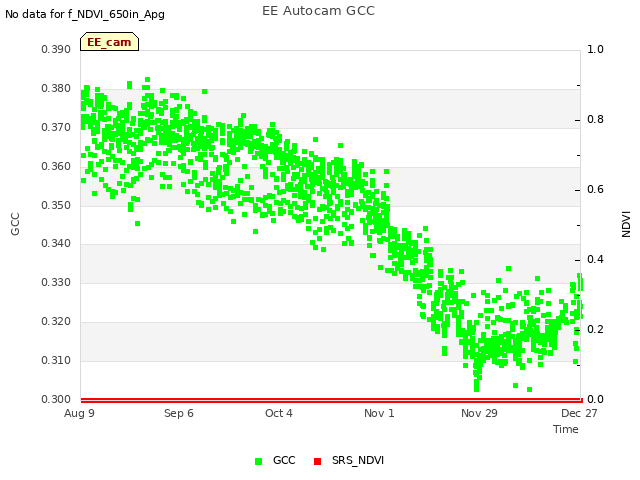 plot of EE Autocam GCC