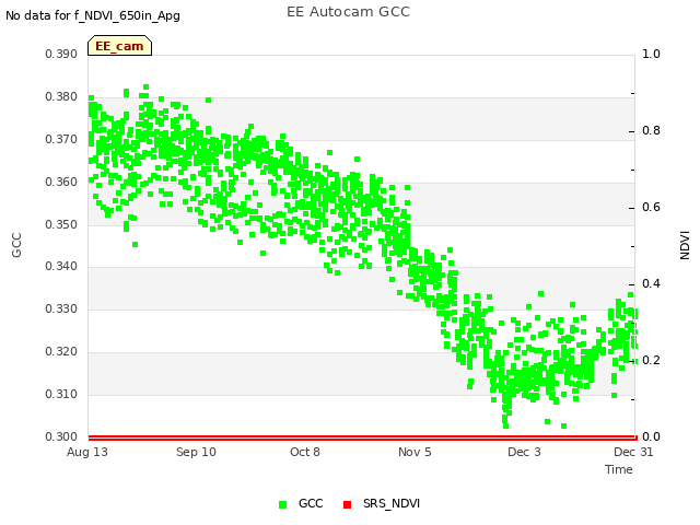 plot of EE Autocam GCC