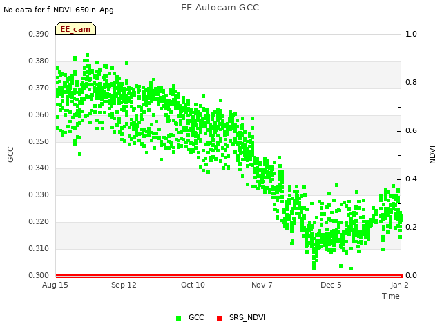 plot of EE Autocam GCC