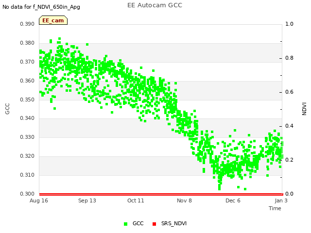 plot of EE Autocam GCC