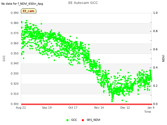 plot of EE Autocam GCC