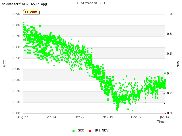 plot of EE Autocam GCC