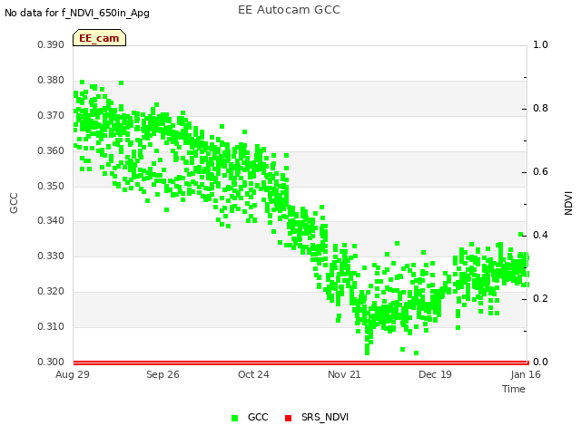 plot of EE Autocam GCC