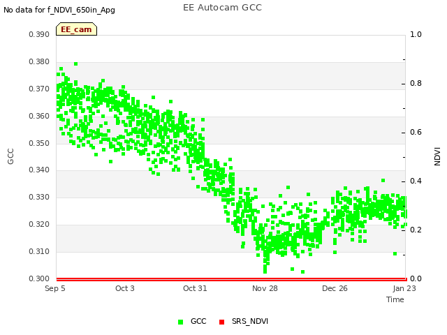 plot of EE Autocam GCC