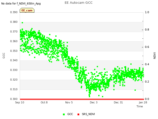 plot of EE Autocam GCC