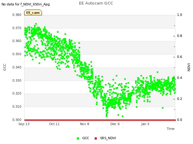 plot of EE Autocam GCC