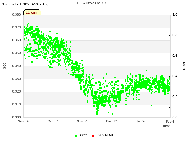 plot of EE Autocam GCC