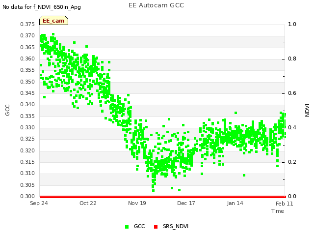 plot of EE Autocam GCC