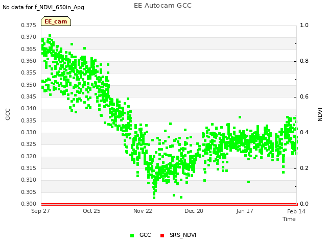 plot of EE Autocam GCC