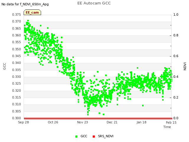 plot of EE Autocam GCC
