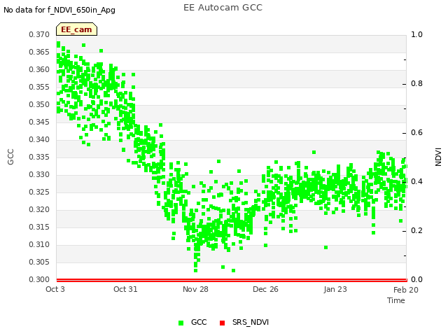 plot of EE Autocam GCC