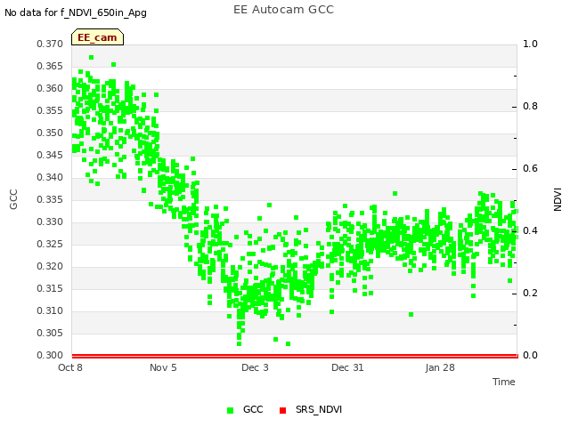 plot of EE Autocam GCC