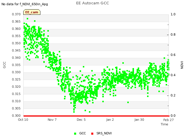 plot of EE Autocam GCC