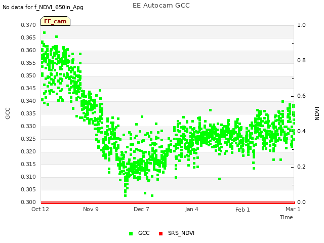 plot of EE Autocam GCC