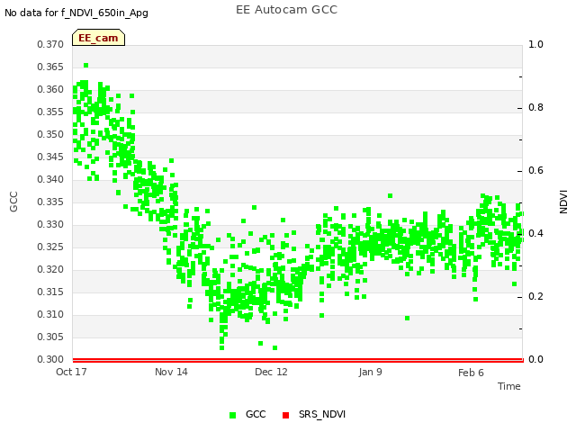 plot of EE Autocam GCC