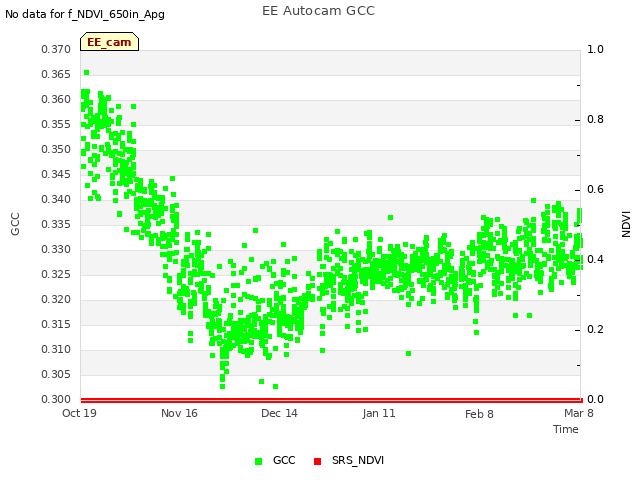 plot of EE Autocam GCC