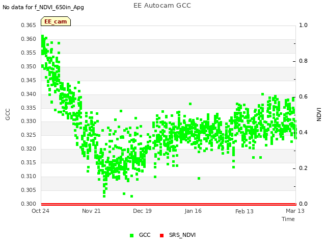 plot of EE Autocam GCC