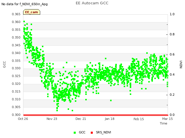 plot of EE Autocam GCC