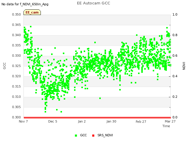 plot of EE Autocam GCC