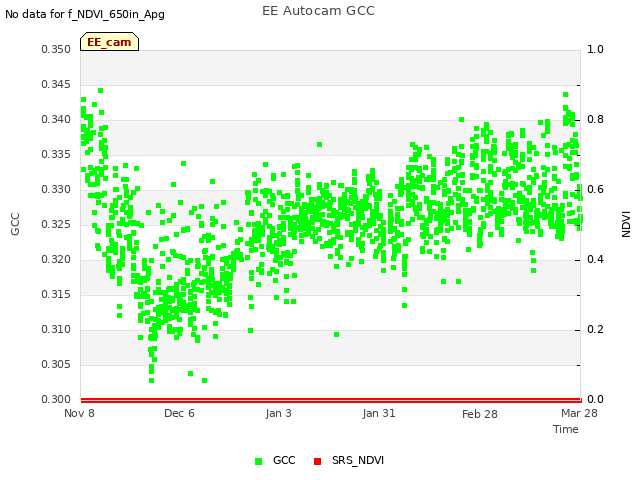 plot of EE Autocam GCC