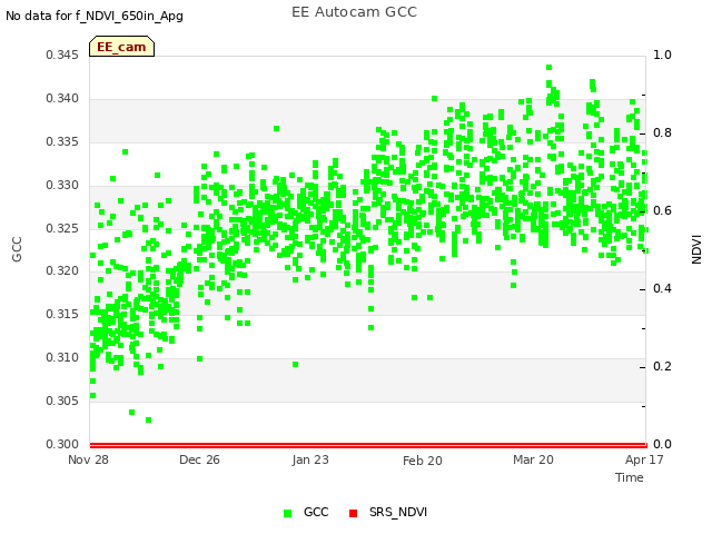 plot of EE Autocam GCC