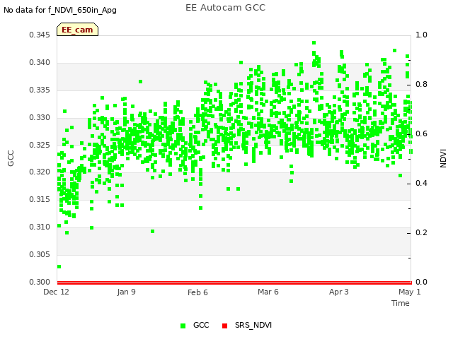 plot of EE Autocam GCC