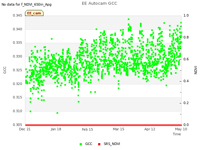 plot of EE Autocam GCC