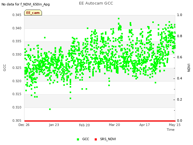 plot of EE Autocam GCC