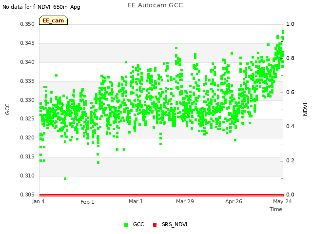 plot of EE Autocam GCC