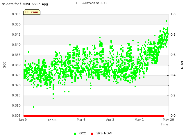 plot of EE Autocam GCC