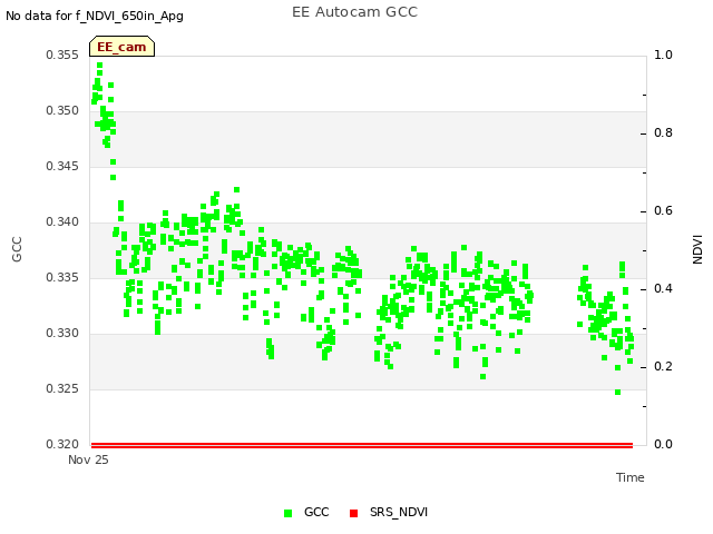 Explore the graph:EE Autocam GCC in a new window