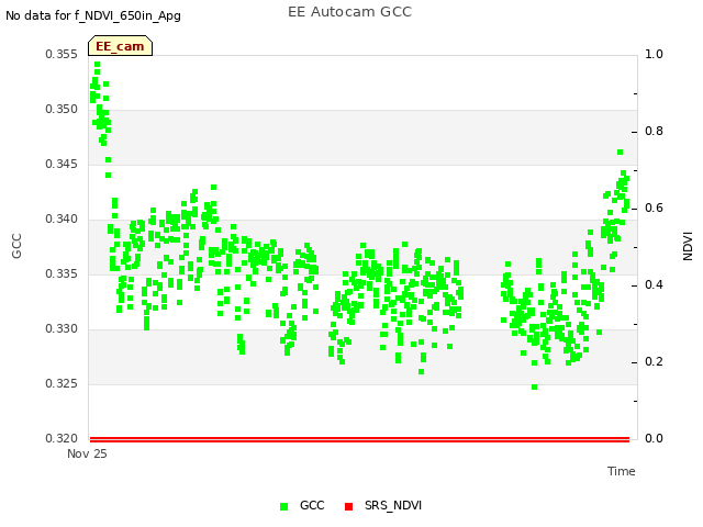 Explore the graph:EE Autocam GCC in a new window