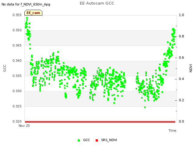 Explore the graph:EE Autocam GCC in a new window