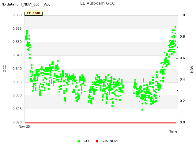 Explore the graph:EE Autocam GCC in a new window