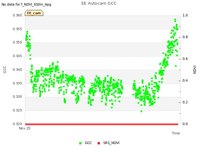 Explore the graph:EE Autocam GCC in a new window