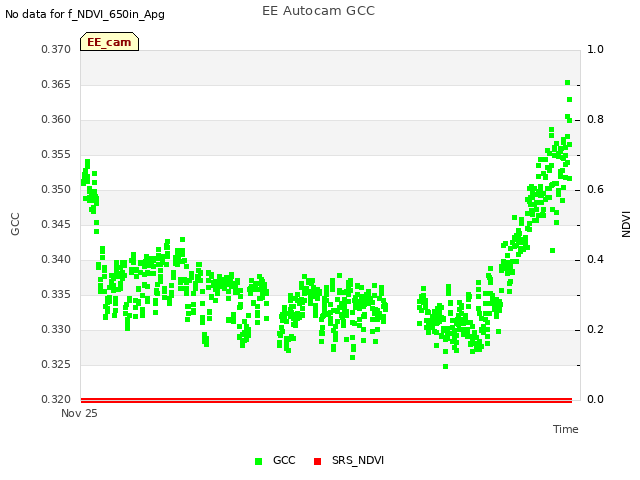 Explore the graph:EE Autocam GCC in a new window