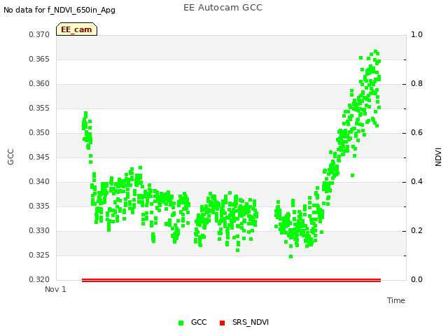 Explore the graph:EE Autocam GCC in a new window