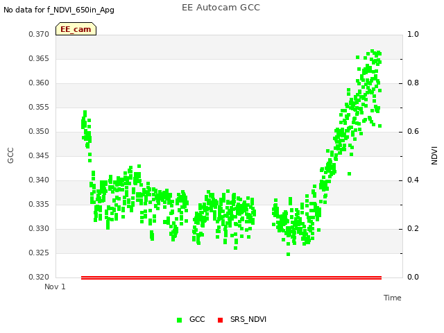 Explore the graph:EE Autocam GCC in a new window