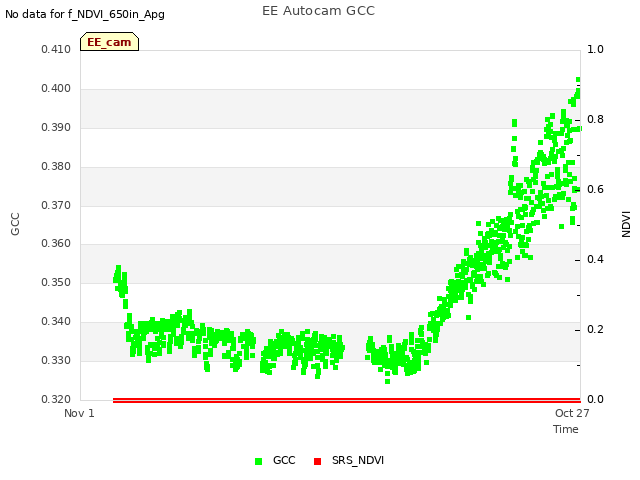 Explore the graph:EE Autocam GCC in a new window